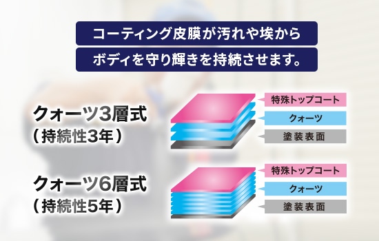 コーティング皮膜が汚れや埃からボディを守り輝きを持続させます。クォーツ3層式（持続3年）、クォーツ6層式（持続6年）